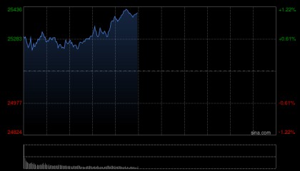 港股午评：恒指涨1.13%科指涨1.76%！快手百度涨4%，腾讯控股涨3%，飞鱼科技涨16%，中州证券涨14%，蔚来涨8%