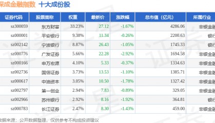 9月30日深成金融（399686）指数跌1.06%，成份股广发证券（000776）领跌