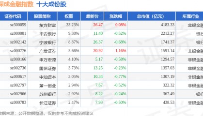 9月25日深成金融（399686）指数跌0.26%，成份股华西证券（002926）领跌