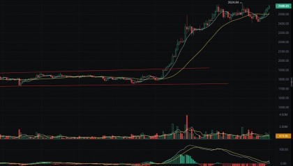 币圈丽盈：5.14以太坊成交量暴增传递那些信号？最新行情分析