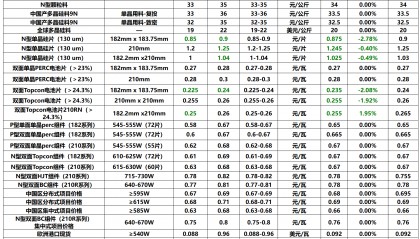 今日电池、硅片价格联动，小幅松动