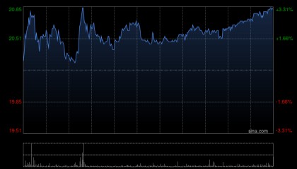 华泰证券获易方达基金增持313.72万股 每股均价约20.29港元