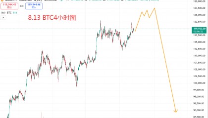 8.15 BTC在构建顶部结构，日内短线先看反弹