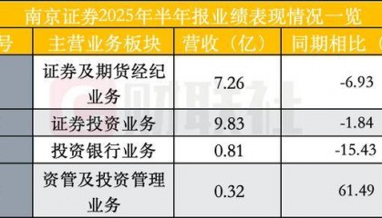 南京证券半年咨询业务352%高增长，佣金率下行，多项转型举措带动经纪业务上行