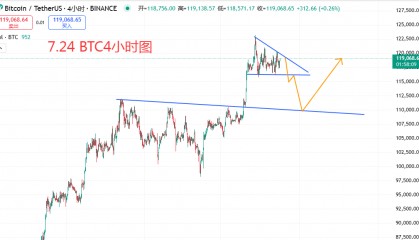 7.24 BTC在构建日线派发区，维持高空思路不变