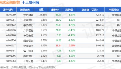 9月12日深成金融（399686）指数跌1.14%，成份股国海证券（000750）领跌