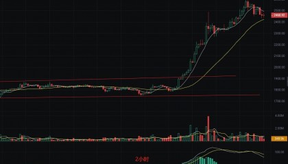 币圈丽盈：5.12以太坊命运悬于一线，终极抉择即将来临！最新行情分析