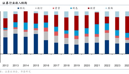 华泰证券：新开户佣金下探，财富管理谋破局
