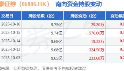 华泰证券（06886.HK）：10月16日南向资金增持29.2万股