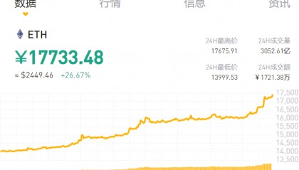 以太坊24小时狂飙26%