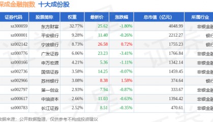10月13日深成金融（399686）指数跌0.97%，成份股广发证券（000776）领跌
