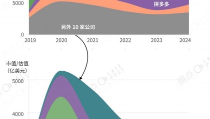 Top 15 中国互联网公司首次全部盈利