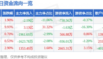 广安爱众（600979）3月20日主力资金净卖出2.19亿元