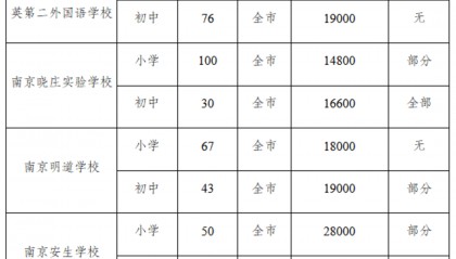 育英二外小学200人，初中76人……南京江北新区民办学校、热点公办学校摇号计划出炉