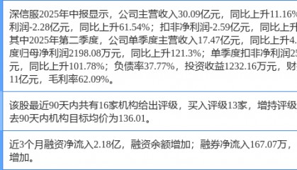 深信服涨5.68%，天风证券一周前给出“买入”评级