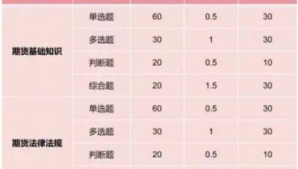 期货从业资格考试题型是怎么样的？考试题型总结！全！