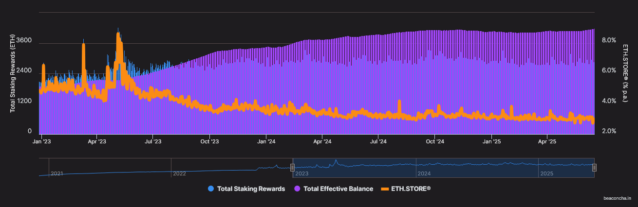 以太坊（Ethereum）与收益之战：ETH的未来如何？