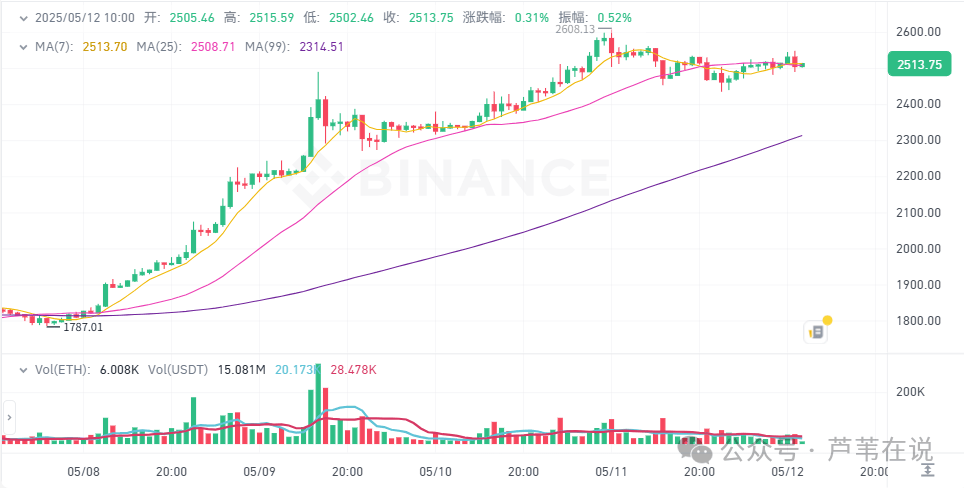 5月1日加密市场价格：比特币冲刺10.5万，以太坊2500震荡，VC集体砸盘？MOODENG上涨134%，FRED上涨97%