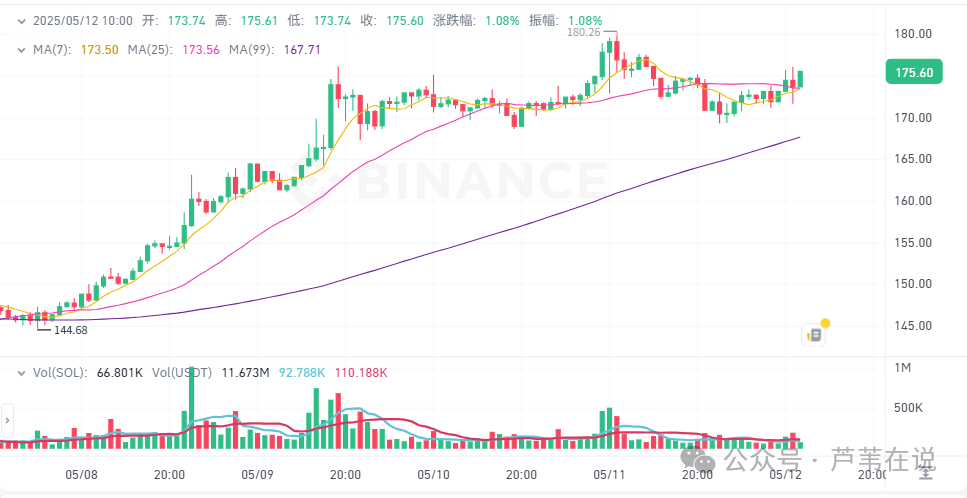 5月1日加密市场价格：比特币冲刺10.5万，以太坊2500震荡，VC集体砸盘？MOODENG上涨134%，FRED上涨97%