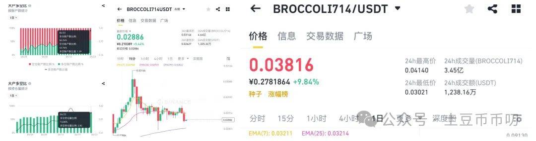 疯牛来了！比特币启动主升浪，以太坊暴涨2400！BROCCOL714收益50%，五月暴涨行情前瞻（附埋伏策略）