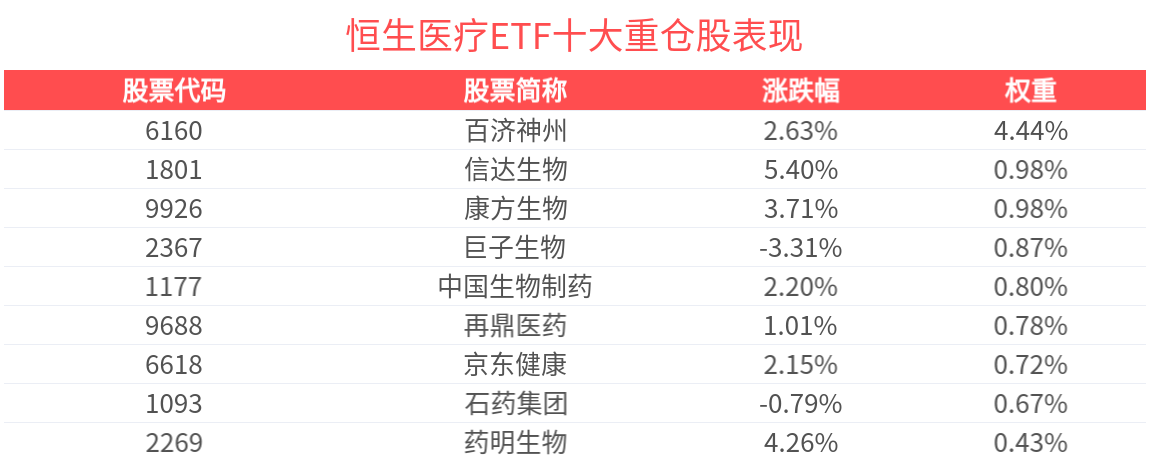 ADA会议即将召开，恒生医疗ETF(513060)上涨2.59%，金斯瑞生物科技涨超11%