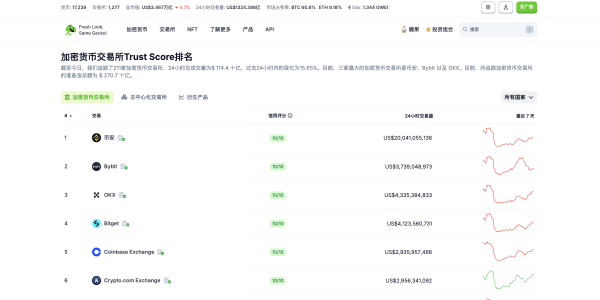 首创跟单·收益亮眼，Bitget 为何成为 Web3 新人的财富入口？