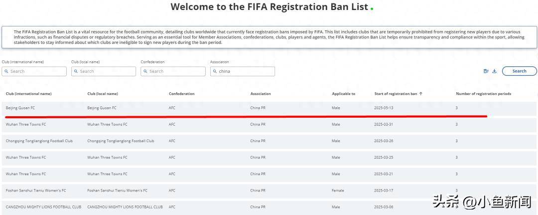 FIFA官方：北京国安自5月13日起被禁止转会注册，处罚期为三个转会窗