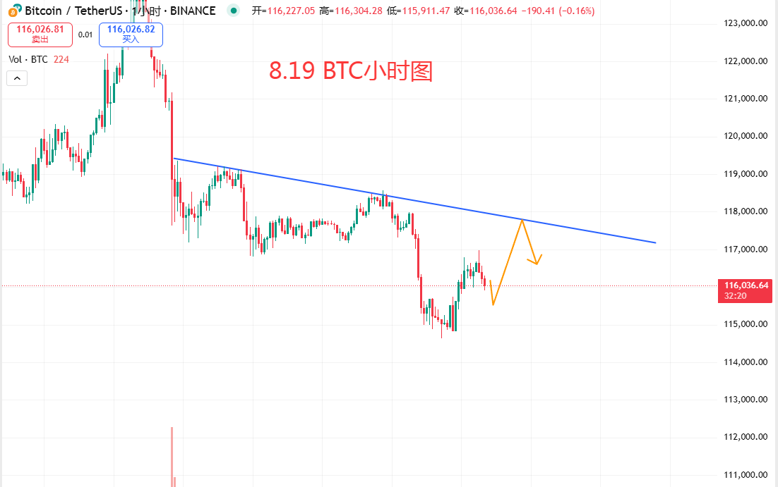 8.19 BTC就处于顶部结构中，注意价格二次测试行为