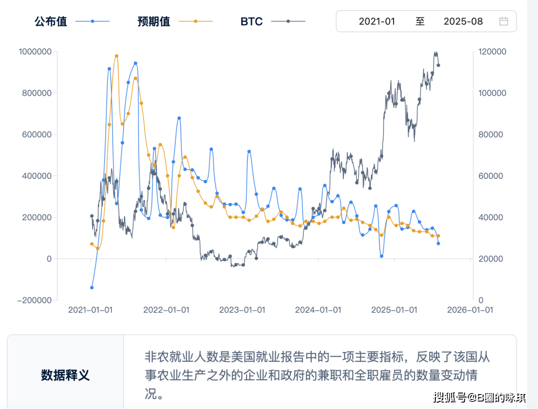 8月非农数据（NFP）已出，今年还会降息几次？BTC突破18万美金还有戏吗？