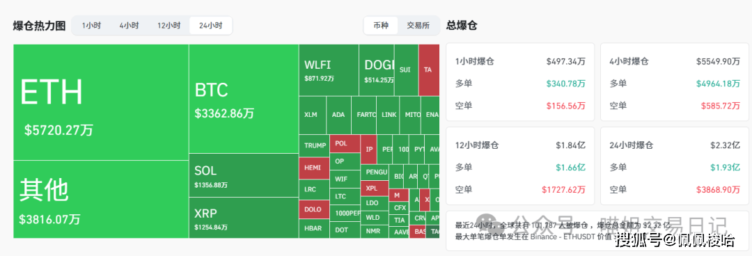 新月行情大洗牌！BTC年线生死战！ETH冲高遇阻，这个山寨币或成下半年最大机会！WLFI上线吸干全圈流动性，CDL被迫让路！