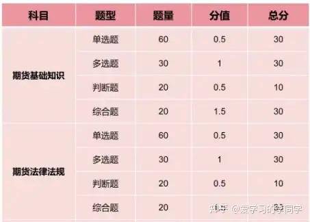 期货从业资格考试题型是怎么样的?考试题型总结!全!