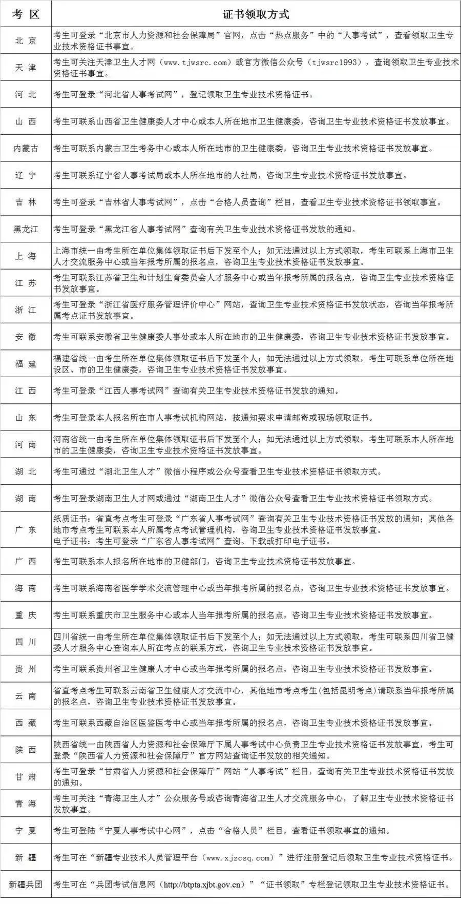2025年卫生资格考试纸质证书如何领取?