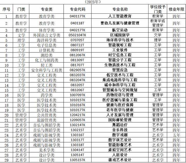 高教专业大调整2.0版来了！未来哪些专业是风口？