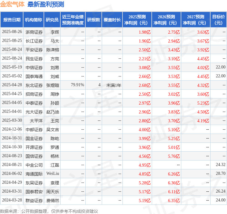 开源证券:给予金宏气体买入评级