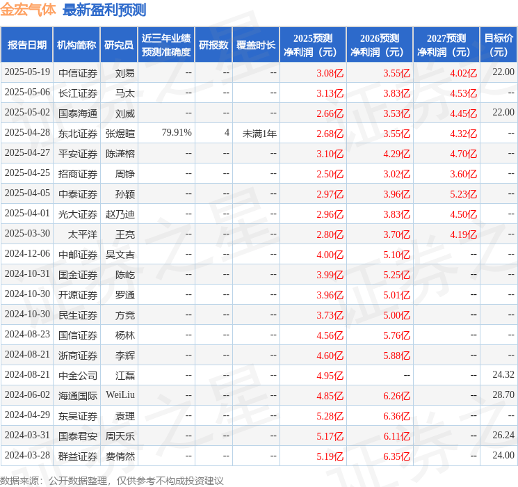 民生证券:给予金宏气体买入评级