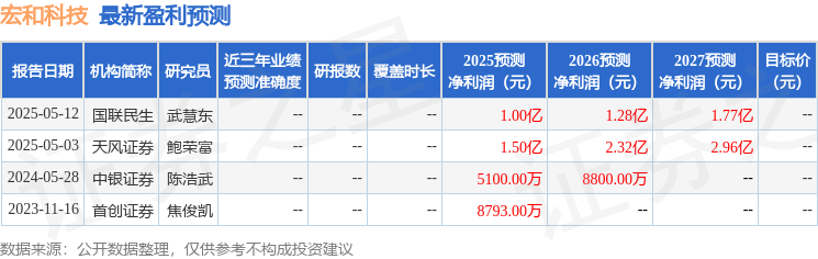 中邮证券:首次覆盖宏和科技给予买入评级