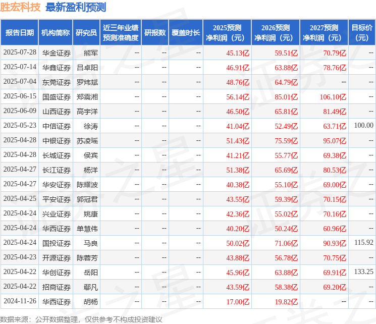 上海证券:首次覆盖胜宏科技给予买入评级