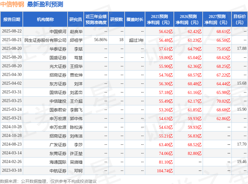 中信特钢:8月25日接受机构调研,中信证券、申万证券等多家机构参与