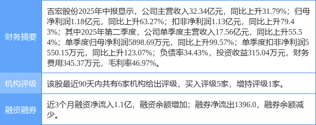 吉宏股份涨9.98%,开源证券四周前给出“买入”评级