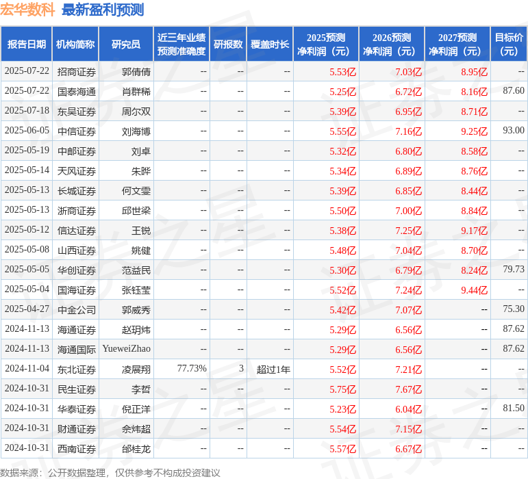 宏华数科:7月31日接受机构调研,华创证券、方正证券等多家机构参与