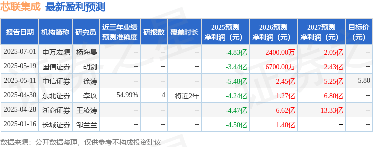 芯联集成:广发证券、申万证券等多家机构于8月4日调研我司
