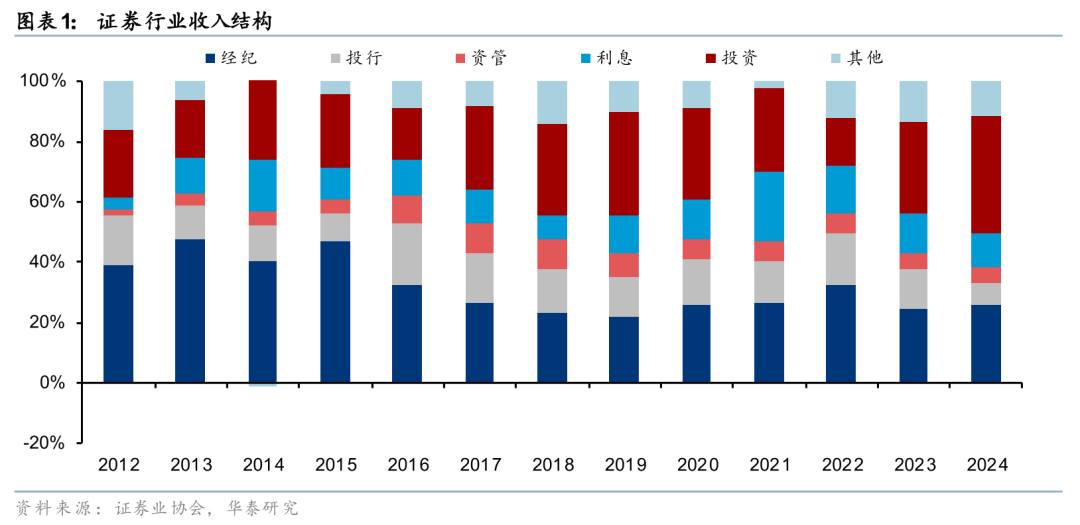 华泰证券:新开户佣金下探,财富管理谋破局