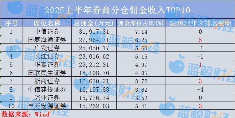 券商分仓佣金总收入再降34%,中小券商“上桌”,华源证券暴涨21倍、华福证券翻3倍