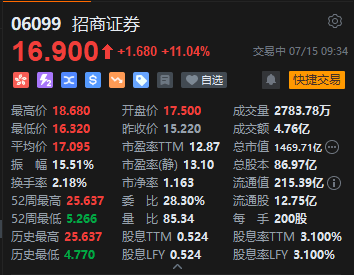 招商证券港股高开近15% 招银国际获批虚拟资产牌照 成为香港首家取得相关牌照的中资银行系券商