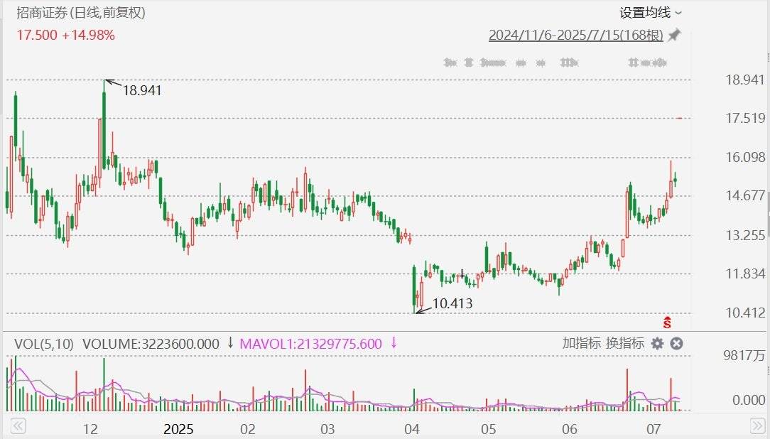 港股异动丨招商证券高开近15%,招银国际获批虚拟资产牌照