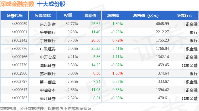 10月13日深成金融(399686)指数跌0.97%,成份股广发证券(000776)领跌