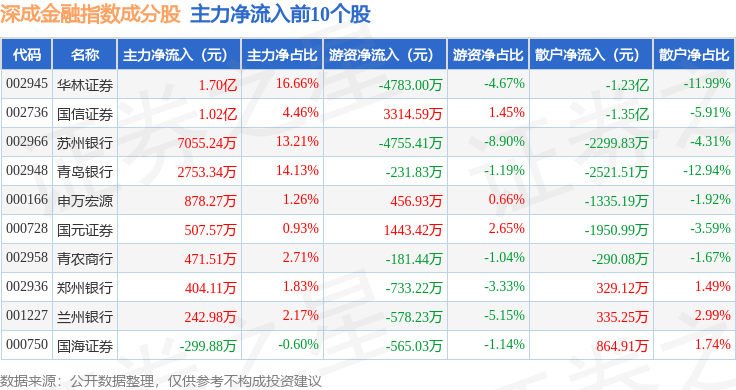 10月13日深成金融(399686)指数跌0.97%,成份股广发证券(000776)领跌