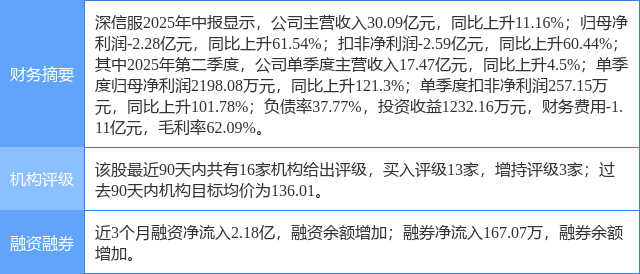 深信服涨5.68%,天风证券一周前给出“买入”评级