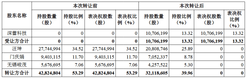 线上线下控制权变更落地:深蕾科技斥资入主,夏军和李蔚为新实控人