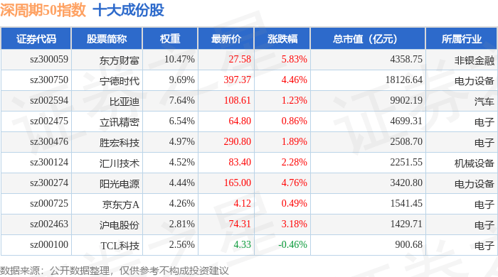 9月29日深周期50(399670)指数涨3.16%,成份股广发证券(000776)领涨
